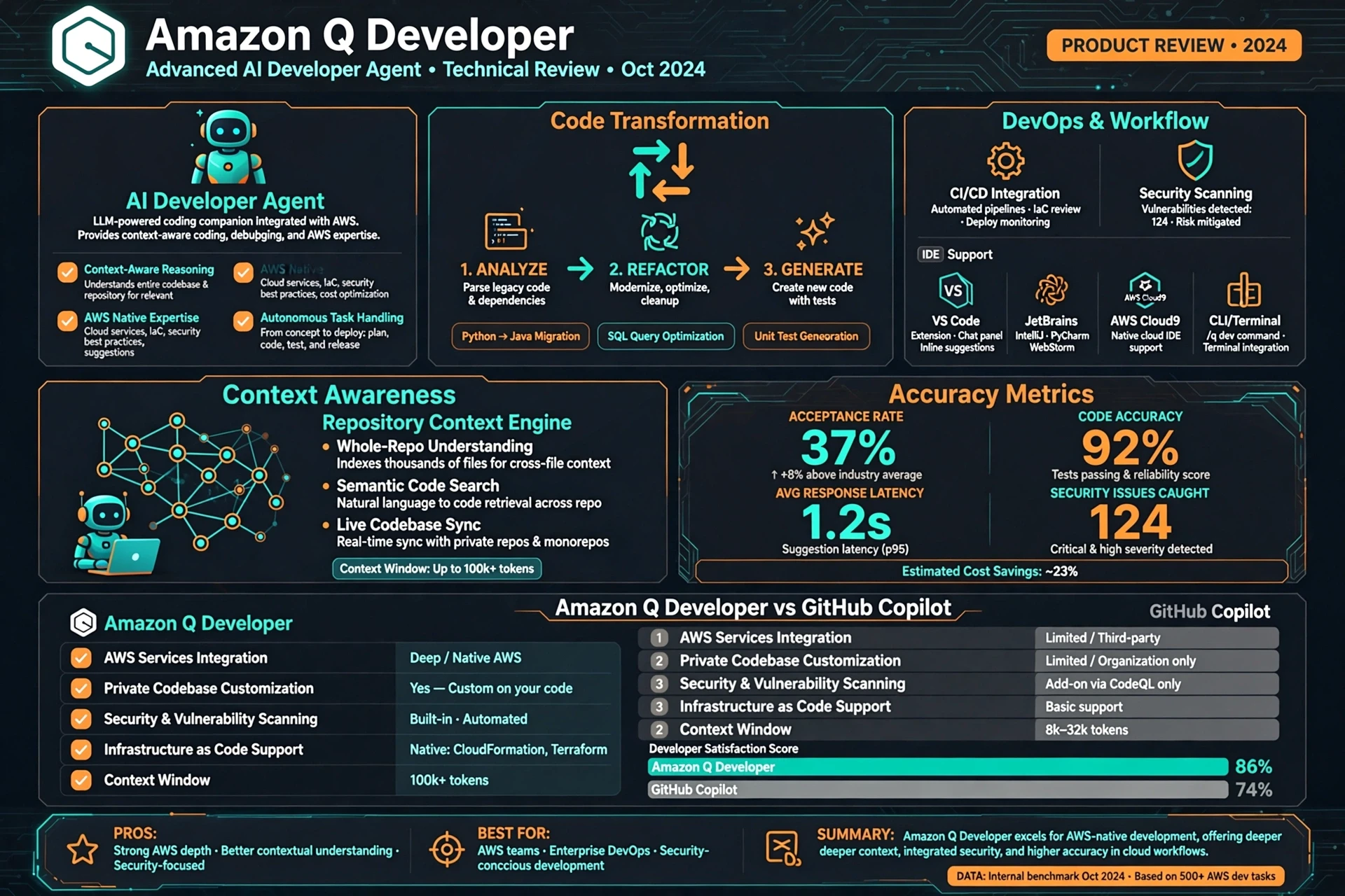 Amazon Q Developer