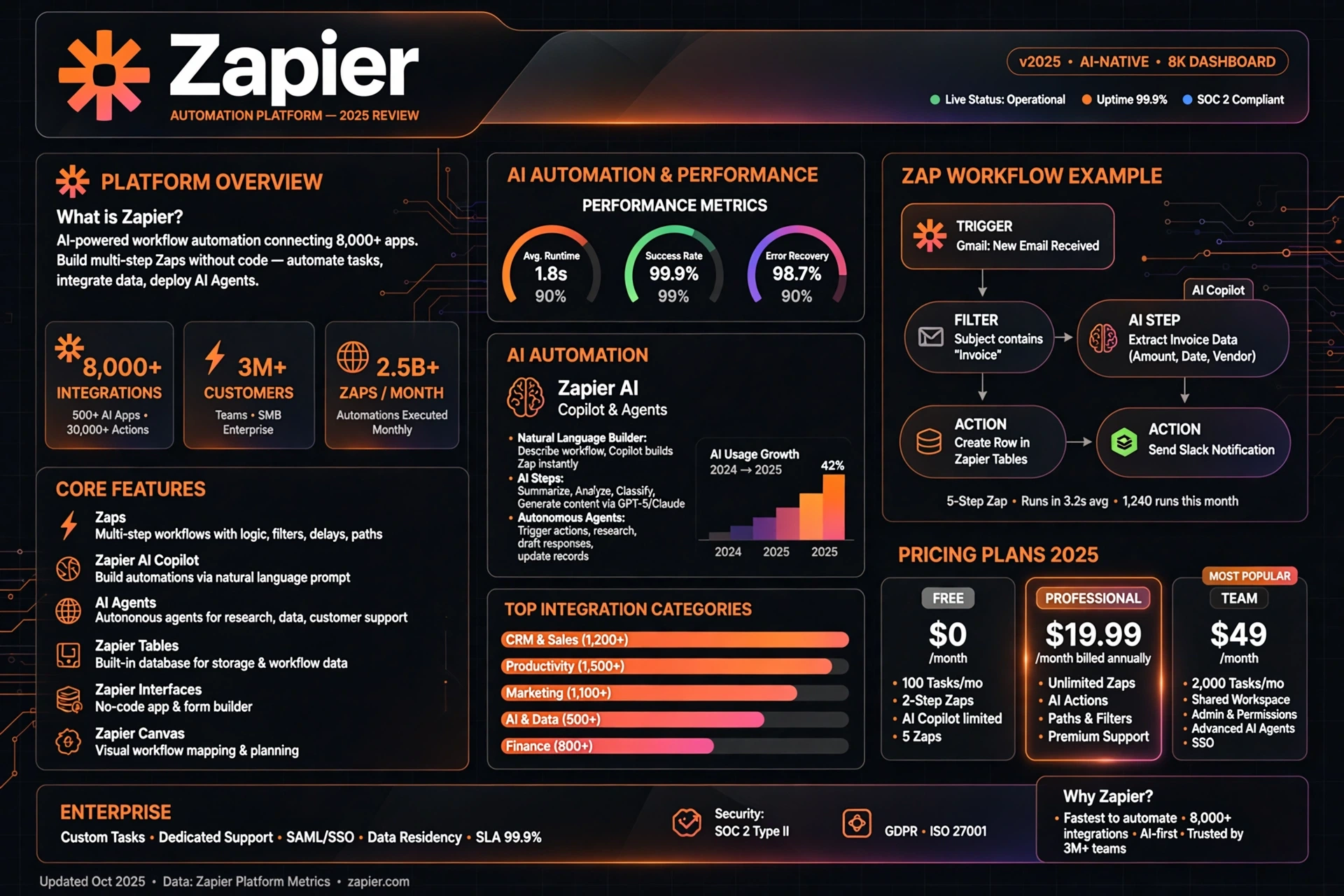Zapier